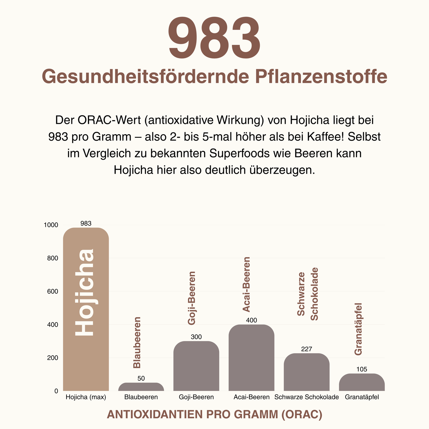 Hojicha pulver Grafik mit Antioxidantien pro gramm