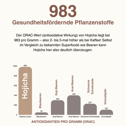 Hojicha pulver Grafik mit Antioxidantien pro gramm